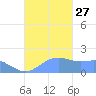 Pago Bay tide chart for Saturday, November 27, 2021