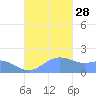 Pago Bay tide chart for Sunday, November 28, 2021