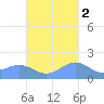 Pago Bay tide chart for Tuesday, November 2, 2021