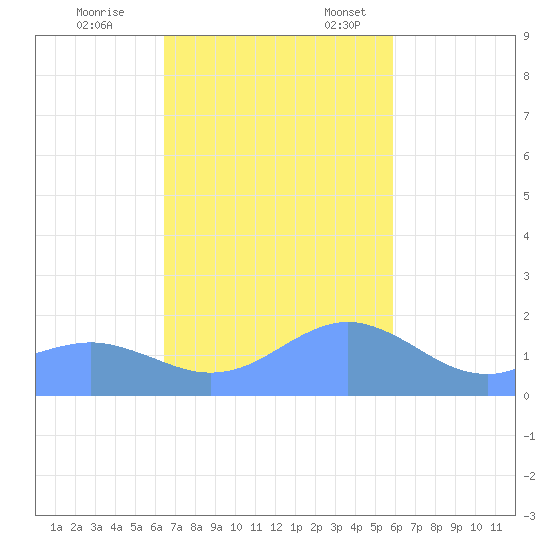 Pago Bay tide chart for Tuesday, November 30, 2021