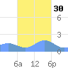 Pago Bay tide chart for Tuesday, November 30, 2021