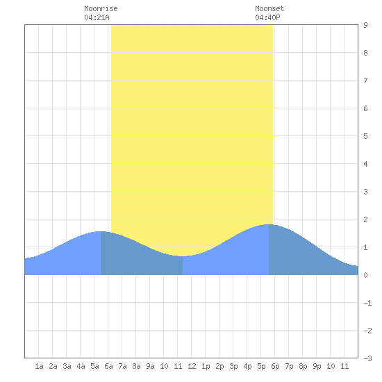 Pago Bay tide chart for Wednesday, November 3, 2021