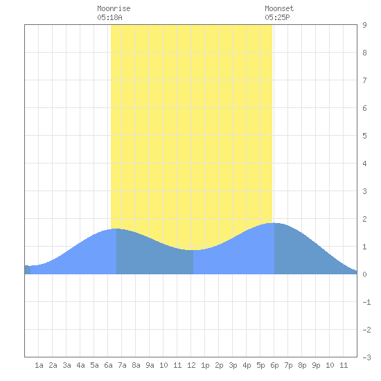 Pago Bay tide chart for Thursday, November 4, 2021