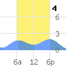 Pago Bay tide chart for Thursday, November 4, 2021