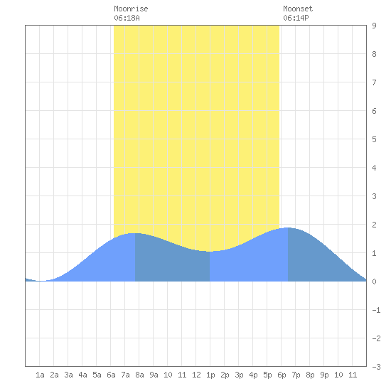 Pago Bay tide chart for Friday, November 5, 2021