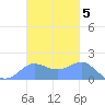 Pago Bay tide chart for Friday, November 5, 2021