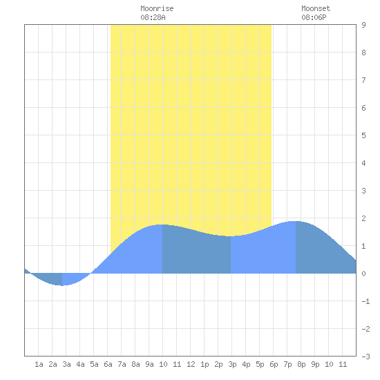 Pago Bay tide chart for Sunday, November 7, 2021