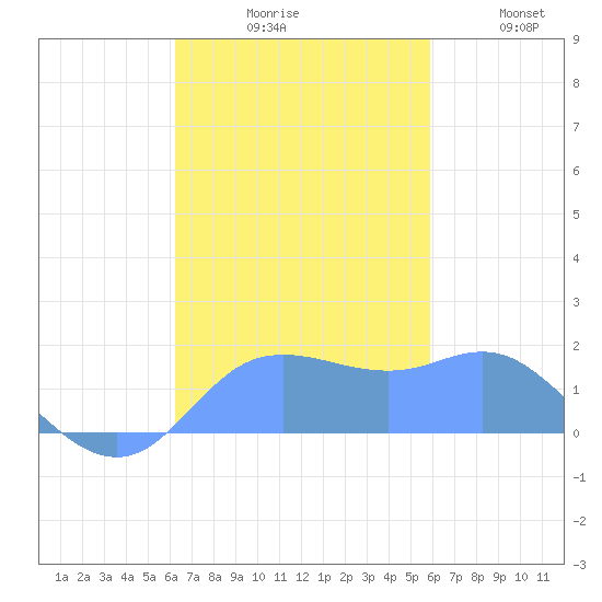 Pago Bay tide chart for Monday, November 8, 2021