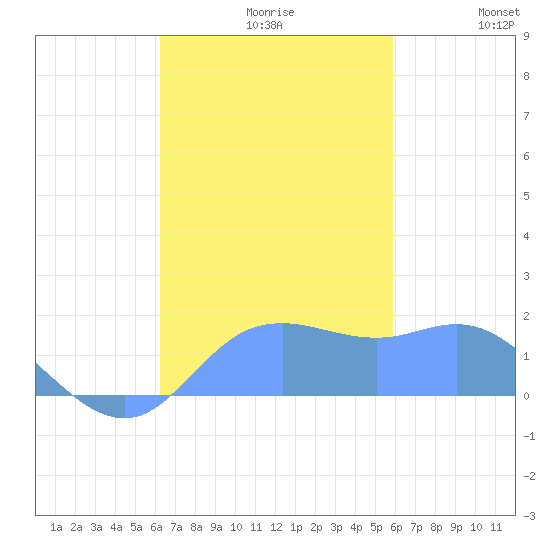 Pago Bay tide chart for Tuesday, November 9, 2021