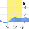 Pago Bay tide chart for Tuesday, November 9, 2021