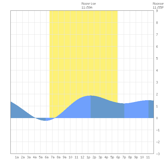 Pago Bay tide chart for Friday, December 10, 2021