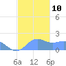 Pago Bay tide chart for Friday, December 10, 2021