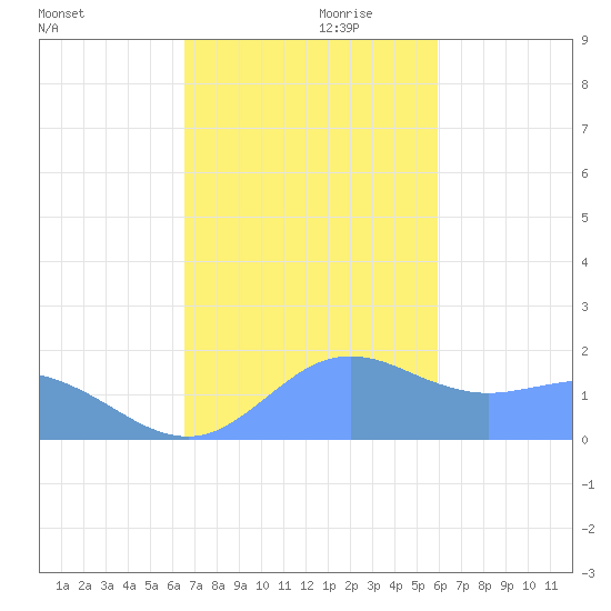 Pago Bay tide chart for Saturday, December 11, 2021