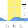 Pago Bay tide chart for Saturday, December 11, 2021