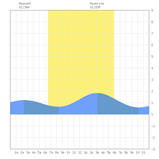 Pago Bay tide chart for Monday, December 13, 2021