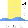 Pago Bay tide chart for Tuesday, December 14, 2021