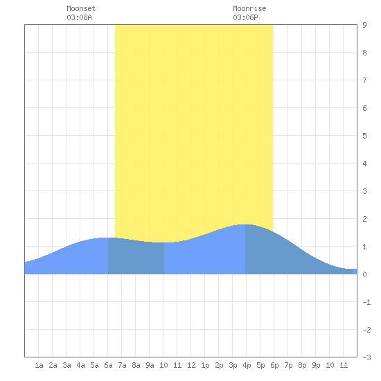 Pago Bay tide chart for Wednesday, December 15, 2021