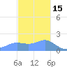 Pago Bay tide chart for Wednesday, December 15, 2021