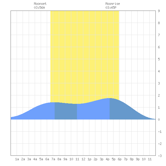 Pago Bay tide chart for Thursday, December 16, 2021