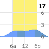 Pago Bay tide chart for Friday, December 17, 2021