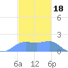 Pago Bay tide chart for Saturday, December 18, 2021