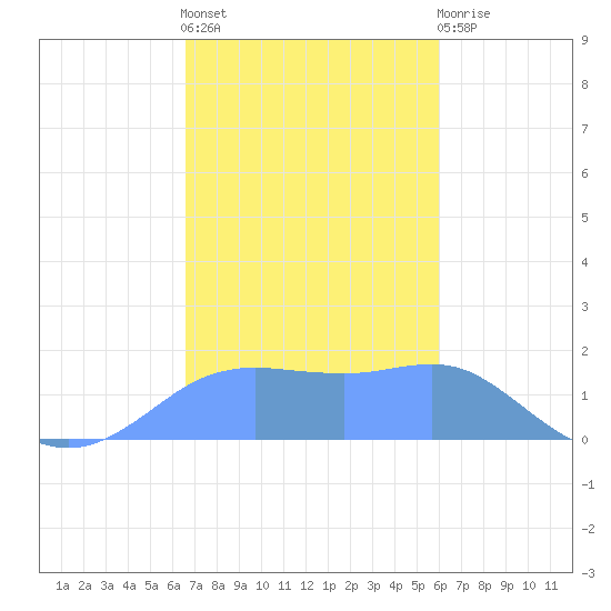 Pago Bay tide chart for Sunday, December 19, 2021