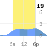Pago Bay tide chart for Sunday, December 19, 2021