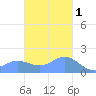 Pago Bay tide chart for Wednesday, December 1, 2021