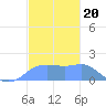 Pago Bay tide chart for Monday, December 20, 2021