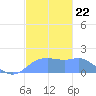 Pago Bay tide chart for Wednesday, December 22, 2021