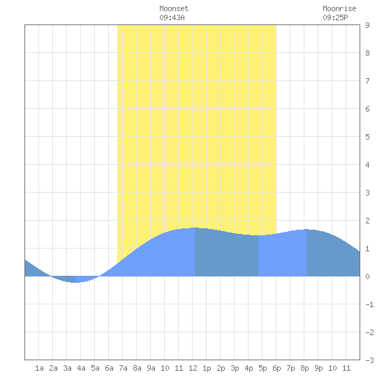 Pago Bay tide chart for Thursday, December 23, 2021
