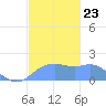 Pago Bay tide chart for Thursday, December 23, 2021