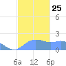 Pago Bay tide chart for Saturday, December 25, 2021