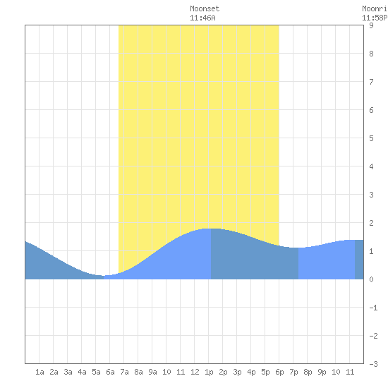 Pago Bay tide chart for Sunday, December 26, 2021