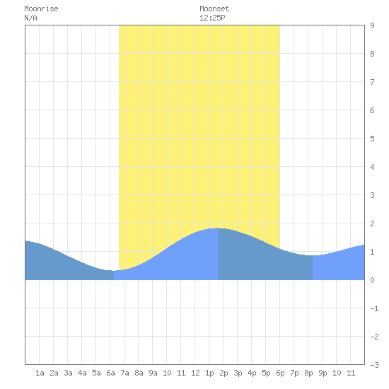 Pago Bay tide chart for Monday, December 27, 2021