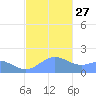 Pago Bay tide chart for Monday, December 27, 2021