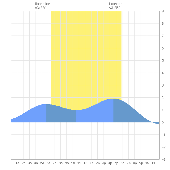 Pago Bay tide chart for Thursday, December 2, 2021