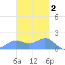 Pago Bay tide chart for Thursday, December 2, 2021