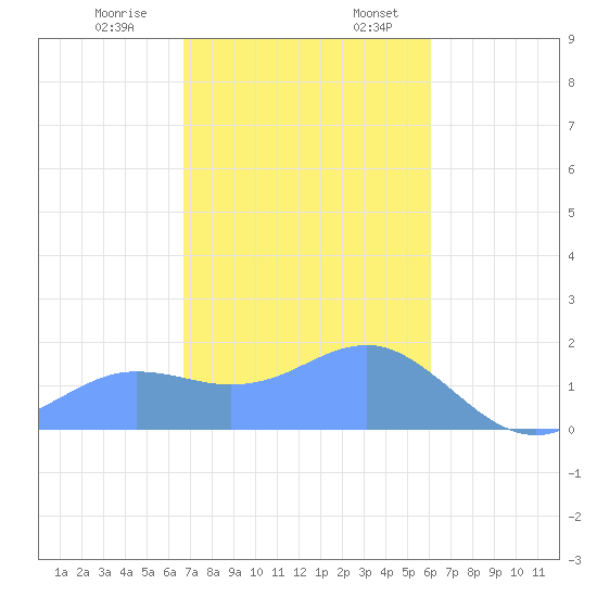 Pago Bay tide chart for Thursday, December 30, 2021