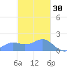 Pago Bay tide chart for Thursday, December 30, 2021