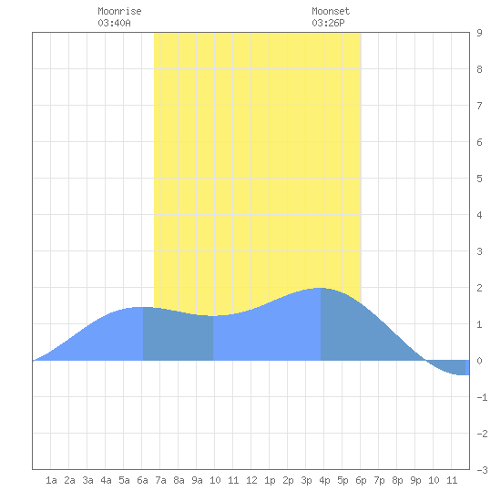 Pago Bay tide chart for Friday, December 31, 2021