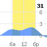 Pago Bay tide chart for Friday, December 31, 2021