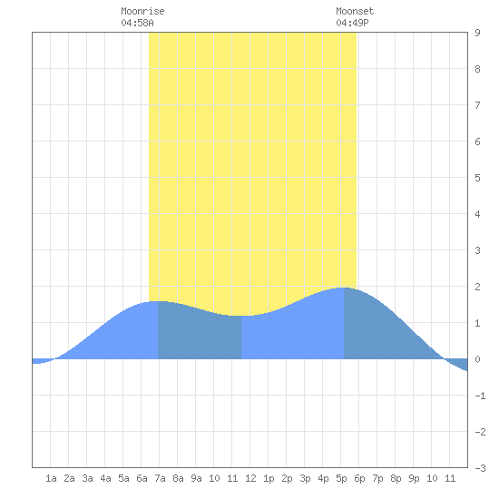 Pago Bay tide chart for Friday, December 3, 2021