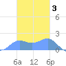 Pago Bay tide chart for Friday, December 3, 2021