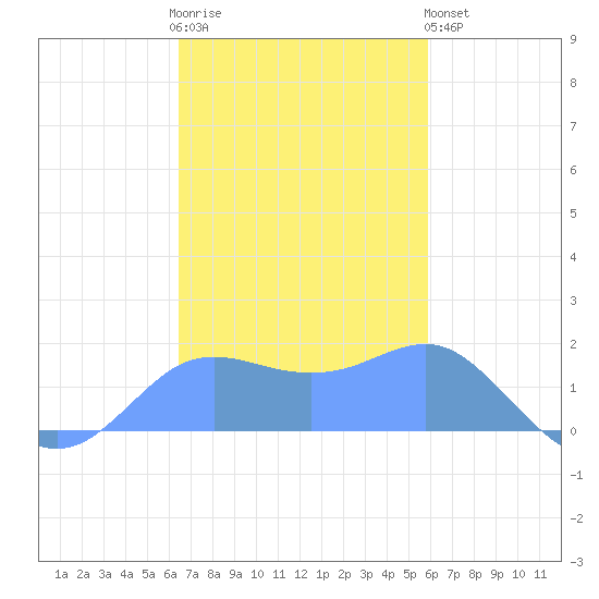 Pago Bay tide chart for Saturday, December 4, 2021