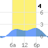 Pago Bay tide chart for Saturday, December 4, 2021