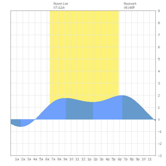 Pago Bay tide chart for Sunday, December 5, 2021