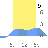 Pago Bay tide chart for Sunday, December 5, 2021