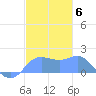 Pago Bay tide chart for Monday, December 6, 2021