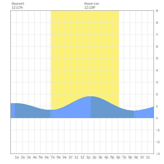 Pago Bay tide chart for Monday, January 10, 2022